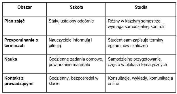 Szkoła vs studia