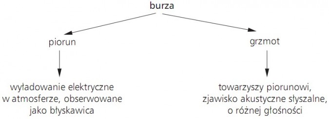Burza
