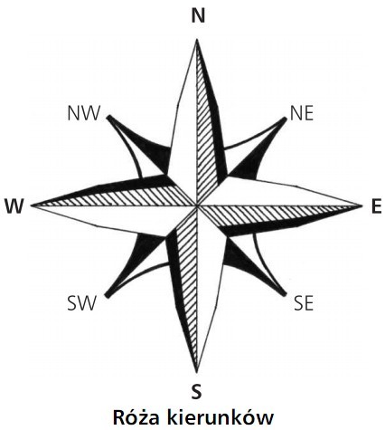 Róża kierunków