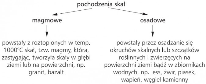 Pochodzenia skał