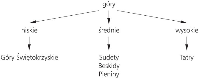 Góry w Polsce: niskie (Góry Świętokrzyskie), średnie (Sudety, Beskidy, Pieniny), wysokie (Tatry).