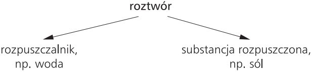 Roztwór - rozpuszczalnik, substancja rozpuszczona