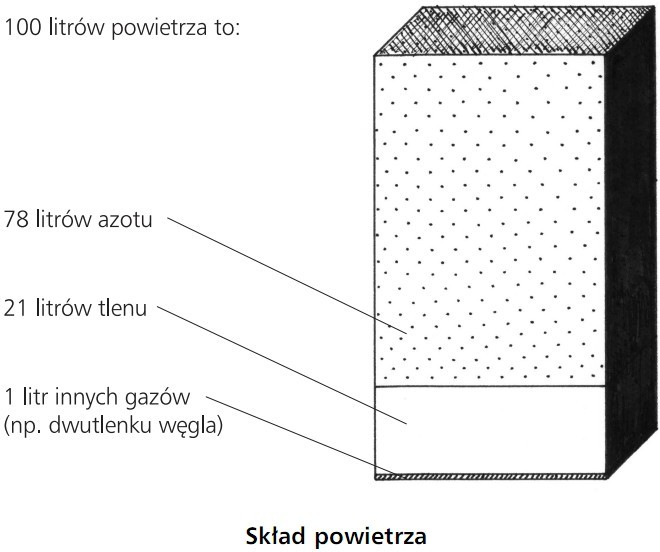 Skład powietrza: azot, tlen, inne gazy (np. dwutlenek węgla).
