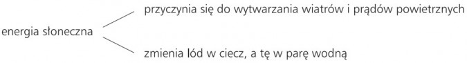 Energia słoneczna 1) przyczynia się do wytwarzania wiatrów i prądów powietrznych; 2) zmienia lód w ciecz, a tę w parę wodną.