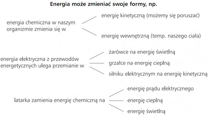 Energia może zmieniać swoje formy. Energia chemiczna w naszym organizmie zmienia się w: 1) energię kinetyczną (możemy się poruszać); 2) energię wewnętrzną (temp. naszego ciała). Energia elektryczna z przewodów energetycznych ulega przemianie w 1) żarówce na energię świetlną; 2) grzałce na energię cieplną; 3) silniku elektrycznym na energię kinetyczną. Latarka zamienia energię chemiczną na 1) energię prądu elektrycznego; 2) energię cieplną; 3) energię świetlną.