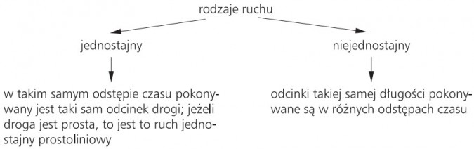 Rodzaje ruchu: 1) jednostajny (w takim samym odstępie czasu pokonywany jest taki sam odcinek drogi; jeżeli droga jest prosta, to jest to ruch jednostajny prostoliniowy); 2) niejednostajny (odcinki takiej samej długości pokonywane są w różnych odstępach czasu).