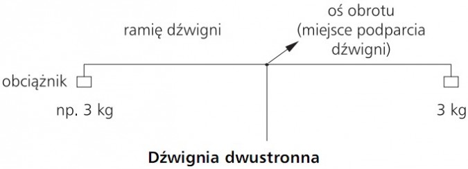 Dźwignia dwustronna: obciążnik, ramię dźwigni, oś obrotu (miejsce podparcia dźwigni).