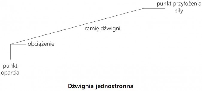 Dźwignia jednostronna: punkt oparcia, obciążenie, ramię dźwigni, punkt przyłożenia siły.