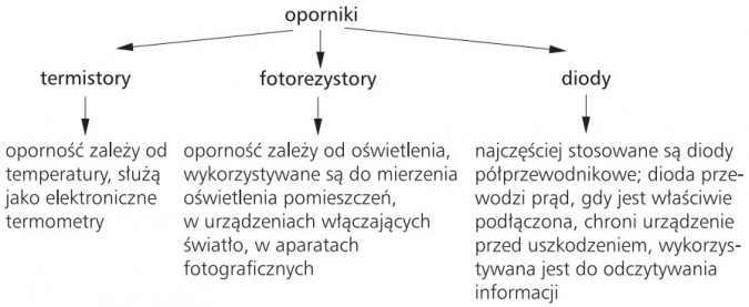 Oporniki: 1) termistory (oporność zależy od temperatury, służą jako elektroniczne termometry); 2) fotorezystory (oporność zależy od oświetlenia, wykorzystywane są do mierzenia oświetlenia pomieszczeń, w urządzeniach włączających światło, w aparatach fotograficznych); 3) diody (najczęściej stosowane są diody półprzewodnikowe; dioda przewodzi prąd, gdy jest właściwie podłączona, chroni urządzenie przed uszkodzeniem, wykorzystywana jest do odczytywania informacji).