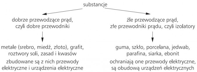 Substancje: 1) dobrze przewodzące prąd, czyli dobre przewodniki - metale (srebro, miedź, złoto), grafit, roztwory soli, zasad i kwasów - zbudowane są z nich przewody elektryczne i urządzenia elektryczne; 2) źle przewodzące prąd, złe przewodniki prądu, czyli izolatory - guma, szkło, porcelana, jedwab, parafina, siarka, ebonit - ochraniają one przewody elektryczne, są obudową urządzeń elektrycznych.