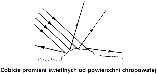 Odbicie promieni świetlnych od powierzchni chropowatej