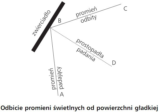 Odbicie promieni świetlnych od powierzchni gładkiej