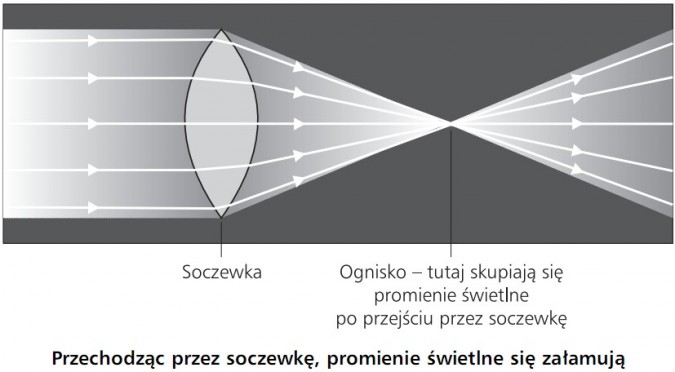 Przechodząc przez soczewkę, promienie świetlne się załamują.