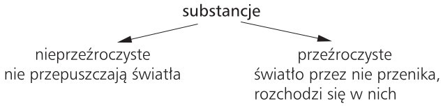 Substancje: 1) nieprzeźroczyste (nie przepuszczają światła); 2) przeźroczyste (światło przez nie przenika, rozchodzi się w nich).