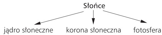 Słońce: jądro słoneczne, korona słoneczna, fotosfera.