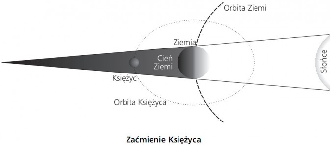 Zaćmienie Księżyca