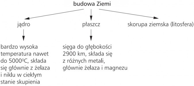 Budowa Ziemi: 1) jądro (bardzo wysoka temperatura nawet do 5000 stopni, składa się głównie z żelaza i niklu w ciekłym stanie skupienia); 2) płaszcz (sięga do głębokości 2900 km, składa się z różnych metali, głównie żelaza i magnezu); 3) skorupa ziemska (litosfera).