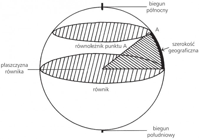 Szerokość geograficzna. Równik. Równoleżnik.