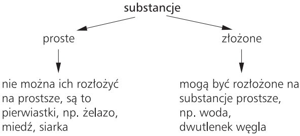 Substancje: 1) proste (nie można ich rozłożyć na prostsze, są to pierwiastki, np. żelazo, miedź, siarka); 2) złożone (mogą być rozłożone na substancje prostsze, np. woda, dwutlenek węgla).