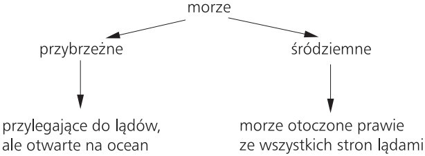 Morze: 1) przybrzeżne (przylegające do lądów, ale otwarte na ocean); 2) śródziemne (morze otoczone prawie ze wszystkich stron lądami).