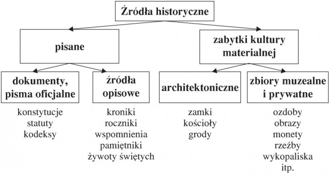 Sprawdzian Z Historii 4 Muzeum źródła Wieki Mapy