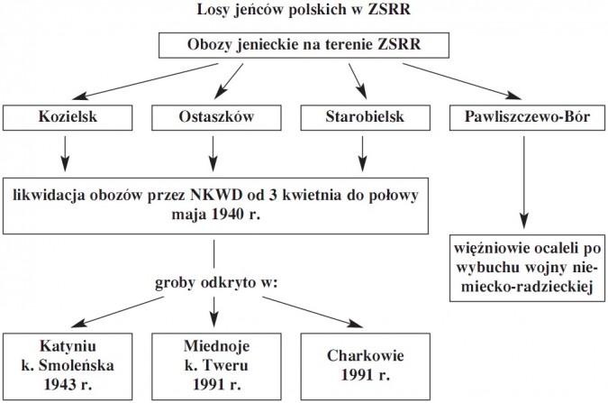 Losy jeńców polskich w ZSRR