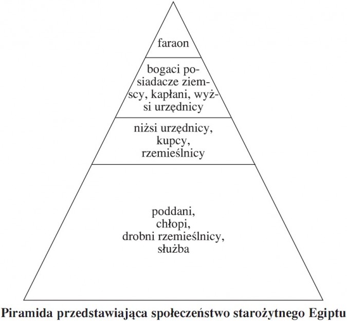 Scharakteryzuj Warstwy Społeczne W Lalce W dolinie Nilu - Historia - Opracowania.pl