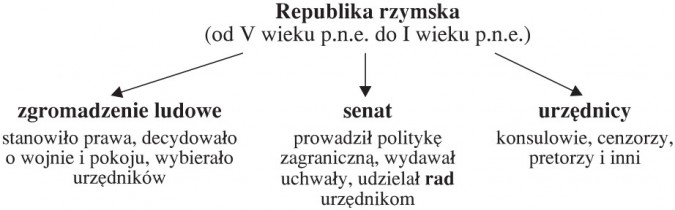 Republika rzymska (od V wieku p.n.e. do I wieku p.n.e.): zgromadzenie ludowe (stanowiło prawa, decydowało o wojnie i pokoju, wybierało urzędników); senat (prowadził politykę zagraniczną, wydawał uchwały, udzielał rad urzędnikom); urzędnicy (konsulowie, cenzorzy, pretorzy i inni).