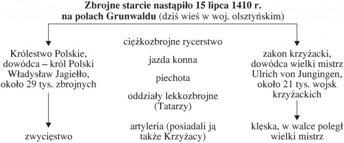 Bitwa pod Grunwaldem