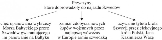 Potop Szwedzki - przyczyny