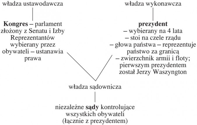 Konstytucja Stanów Zjednoczonych 1787 r.