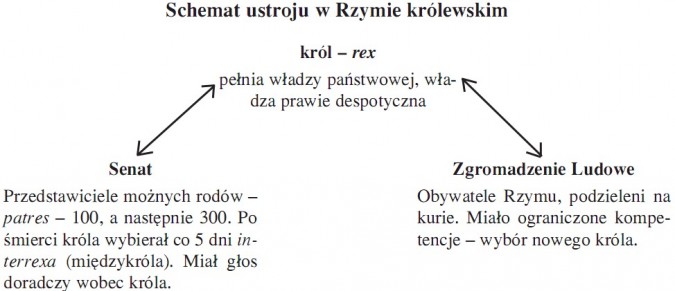 Schemat ustroju w Rzymie królewskim. Król – rex - pełnia władzy państwowej, władza prawie despotyczna. Senat - przedstawiciele możnych rodów – patres – 100, a następnie 300. Po śmierci króla wybierał co 5 dni interrexa (międzykróla). Miał głos doradczy wobec króla. Zgromadzenie Ludowe - obywatele Rzymu, podzieleni na kurie. Miało ograniczone kompetencje – wybór nowego króla.