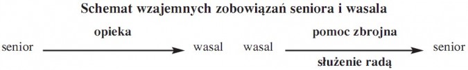 Schemat wzajemnych zobowiązań seniora i wasala. Senior - wasal (opieka). Wasal - senior (pomoc zbrojna, służenie radą).
