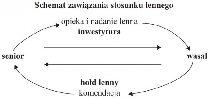 Schemat zawiązania stosunku lennego. Opieka i nadanie lenna (inwestytura) - wasal - komendacja (hołd lenny) - senior...