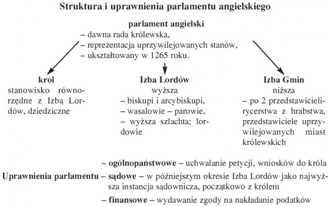 Struktura i uprawnienia parlamentu angielskiego. Parlament angielski – dawna rada królewska, reprezentacja uprzywilejowanych stanów, ukształtowany w 1265 roku. Król - stanowisko równorzędne z Izbą Lordów, dziedziczne. Izba Lordów (wyższa) – biskupi i arcybiskupi, wasalowie – parowie, wyższa szlachta; lordowie. Izba Gmin (niższa) – po 2 przedstawicieli - rycerstwa z hrabstwa, przedstawiciele uprzy- wilejowanych miast królewskich. Uprawnienia parlamentu: – ogólnopaństwowe (uchwalanie petycji, wniosków do króla), sądowe (w późniejszym okresie Izba Lordów jako najwyższa instancja sądownicza, początkowo z królem), finansowe (wydawanie zgody na nakładanie podatków).