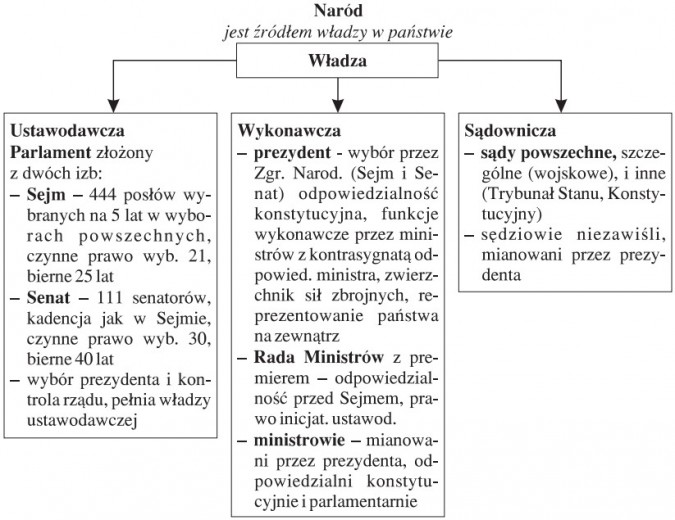 Jakie Kompetencje Miały Poszczególne Organy Władzy W średniowiecznym Mieście Ustrój państwa polskiego i jego zmiany - Historia - Opracowania.pl