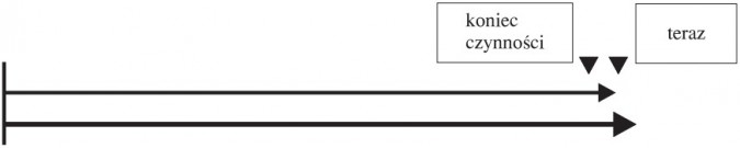 Present Perfect Continuous. Koniec czynności, teraz.