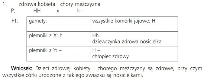 Krzyżówka ilustrująca zasady dziedziczenia hemofilii. Zdrowa kobieta, chory mężczyzna, gamety, wszystkie komórki jajowe, plemniki, dziewczynka zdrowa nosicielka, chłopiec zdrowy.