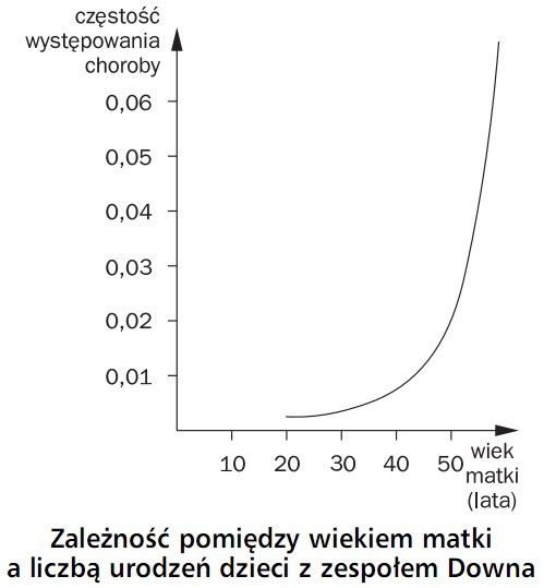 Zależność pomiędzy wiekiem matki a liczbą urodzeń dzieci z zespołem Downa. Częstość występowania choroby, wiek matki (lata).