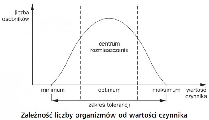 Zależność liczby organizmów od wartości czynnika. Liczba osobników, wartośc czynnika. Minimum, optimum, maksimum. Centrum rozmieszczenia, zakres tolerancji.