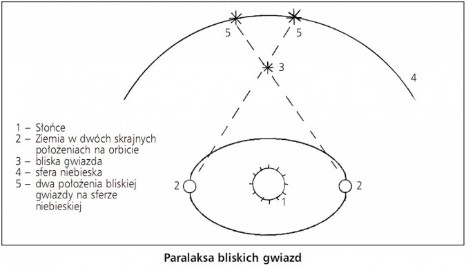 Paralaksa bliskich gwiazd. Słońce, Ziemia w dwóch skrajnych położeniach na orbicie, bliska gwiazda, sfera niebieska, dwa położenia bliskiej gwiazdy na sferze niebieskiej.