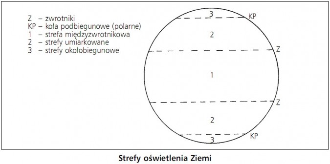 Strefy oświetlenia Ziemi. Zwrotniki, koła podbiegunowe (polarne), strefa międzyzwrotnikowa, strefy umiarkowane, strefy okołobiegunowe.