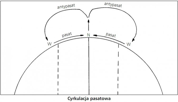 Cyrkulacja pasatowa. Antypasat, pasat.