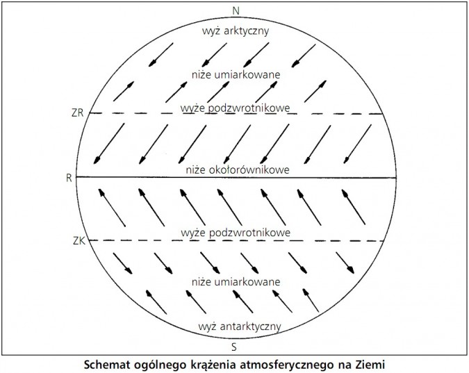 Schemat ogólnego krążenia atmosferycznego na Ziemi. Wyż arktyczny, niże umiarkowane, wyże podzwrotnikowe, niże okołorównikowe, wyż antarktyczny.