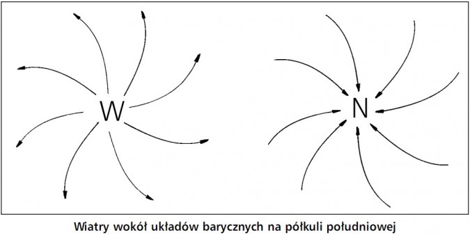 Wiatry wokół układów barycznych na półkuli południowej.