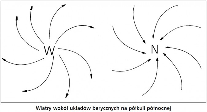 Wiatry wokół układów barycznych na półkuli północnej.