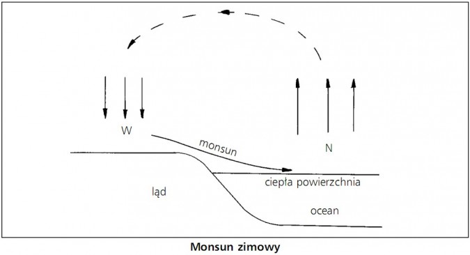 Monsun zimowy. Monsum, ląd, ocean, ciepła powierzchnia.