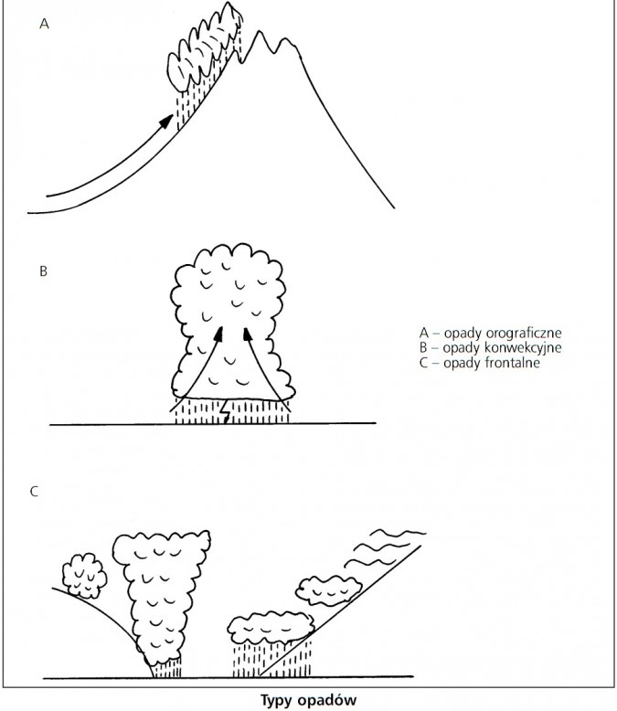 Typy opadów. Opady orograficzne, opady konwekcyjne, opady frontalne.