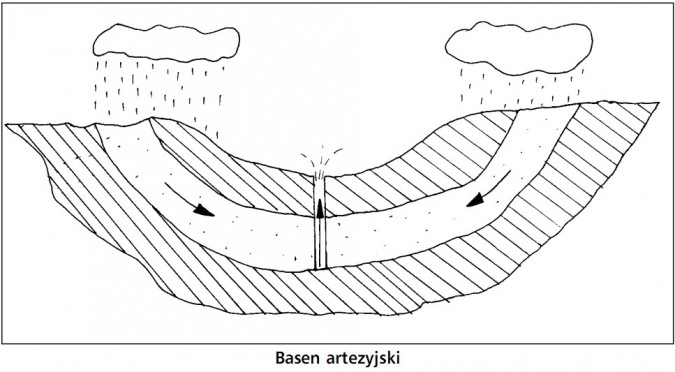 Basen artezyjski.