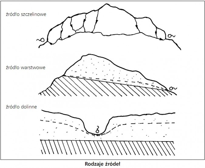 Rodzaje źródeł. Źródło szczelinowe, źródło warstwowe, źródło dolinne.